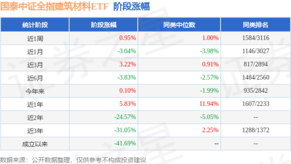 诚信配资 一季报点评：国泰中证全指建筑材料ETF基金季度涨幅0.53%