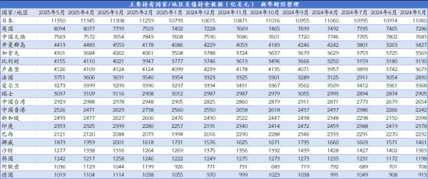 赢金配资 美债5月海外需求回升 中国持仓继续下降 加拿大从“卖卖卖”转为“买买买”